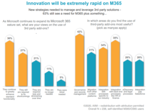 Bar graph showing 63% of people still see a need for Microsft 365 plus a third-party solution