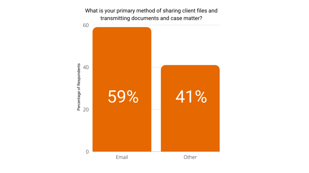 What is your primary method of sharing client files and transmitting documents and case matter? Poll results image.