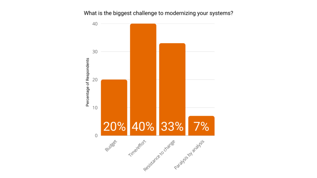 What is the biggest challenge to modernising your systems? Poll results image.