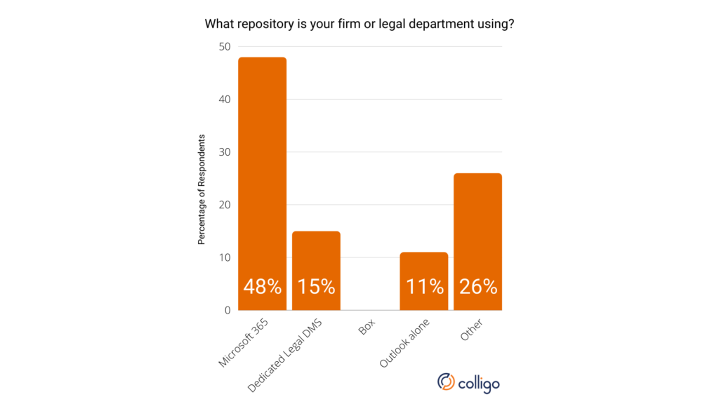 What repository is your firm or legal department using? Poll results image.