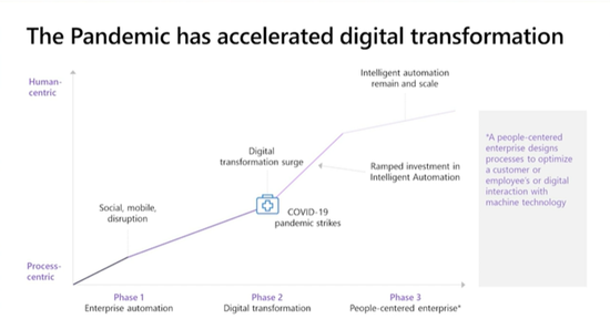 Pandemic accelerated digital transformation