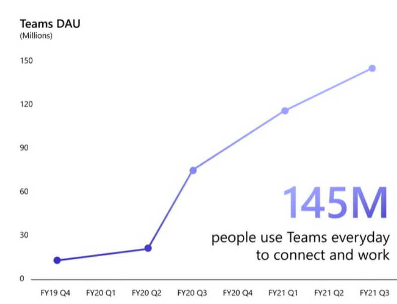 Teams Daily Active Users