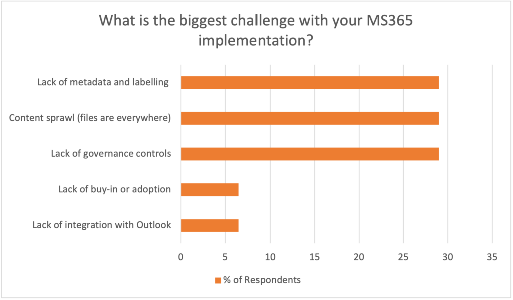Remediating Rushed SharePoint Implementations poll results graph