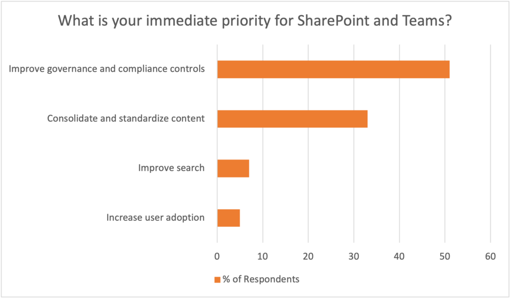 Remediating Rushed SharePoint Implementations poll results graph