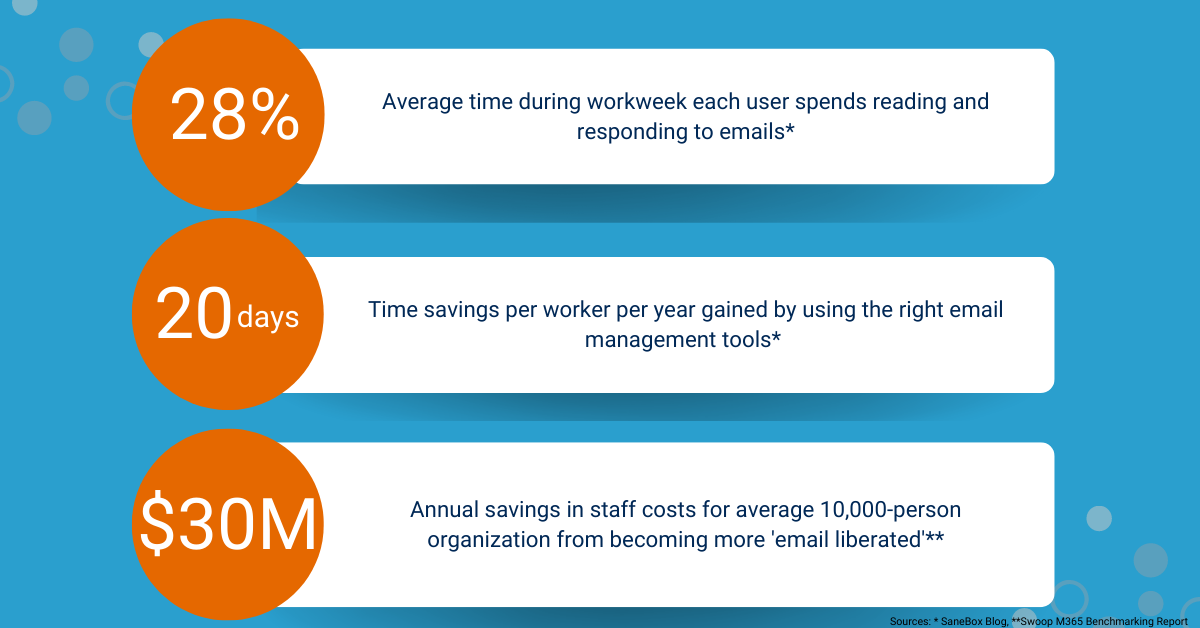 Time and money saved when you save email to SharePoint - infographic
