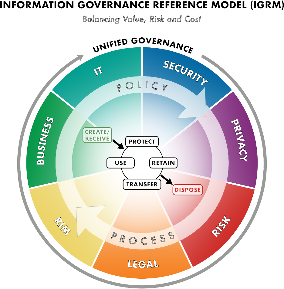 Information Governance Reference Model (IGRM) for records and information management