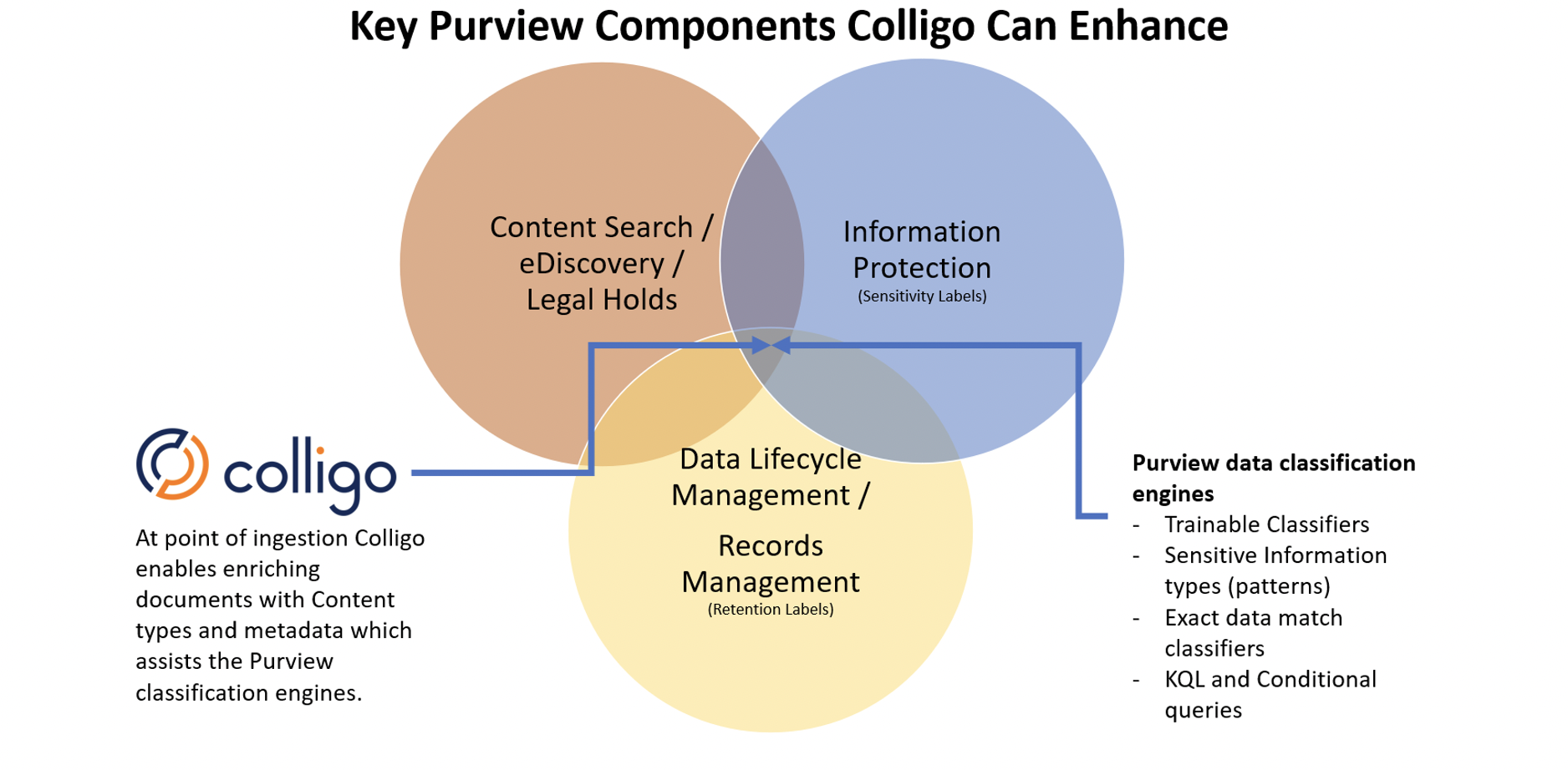 How Colligo enhances the information governance capabilities of Microsoft Purview
