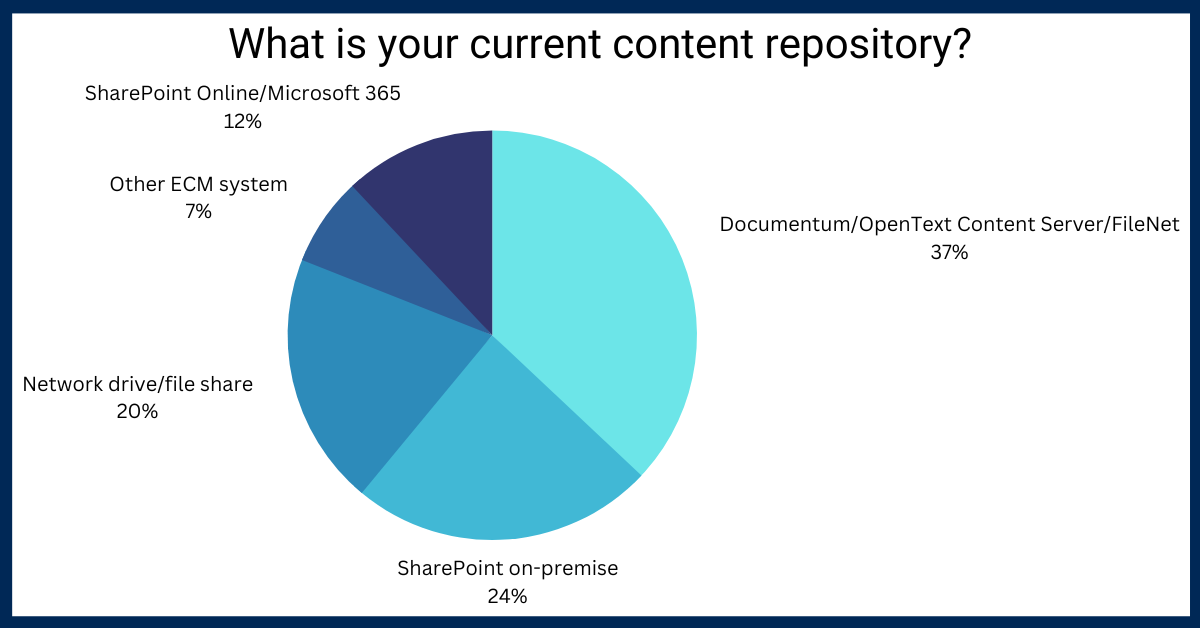 How to Compliantly & Seamlessly Migrate to SharePoint Online Webinar Poll Results