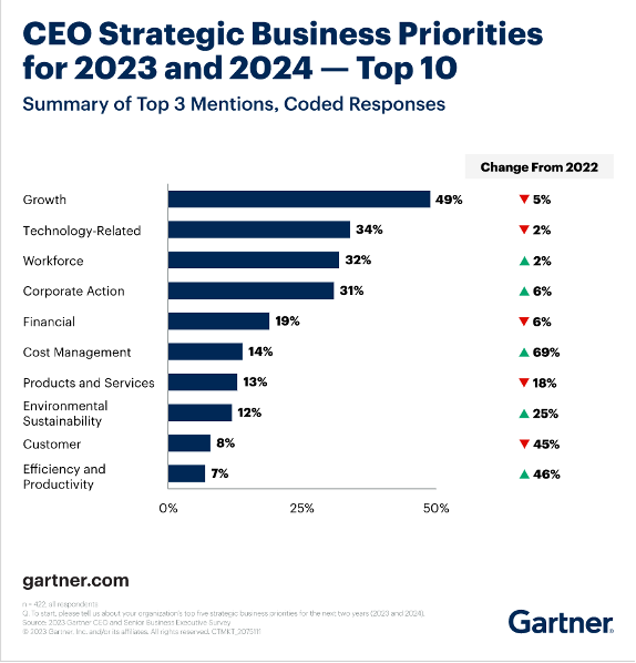 Gartner CEO Strategic Business Priorities 2023 2024