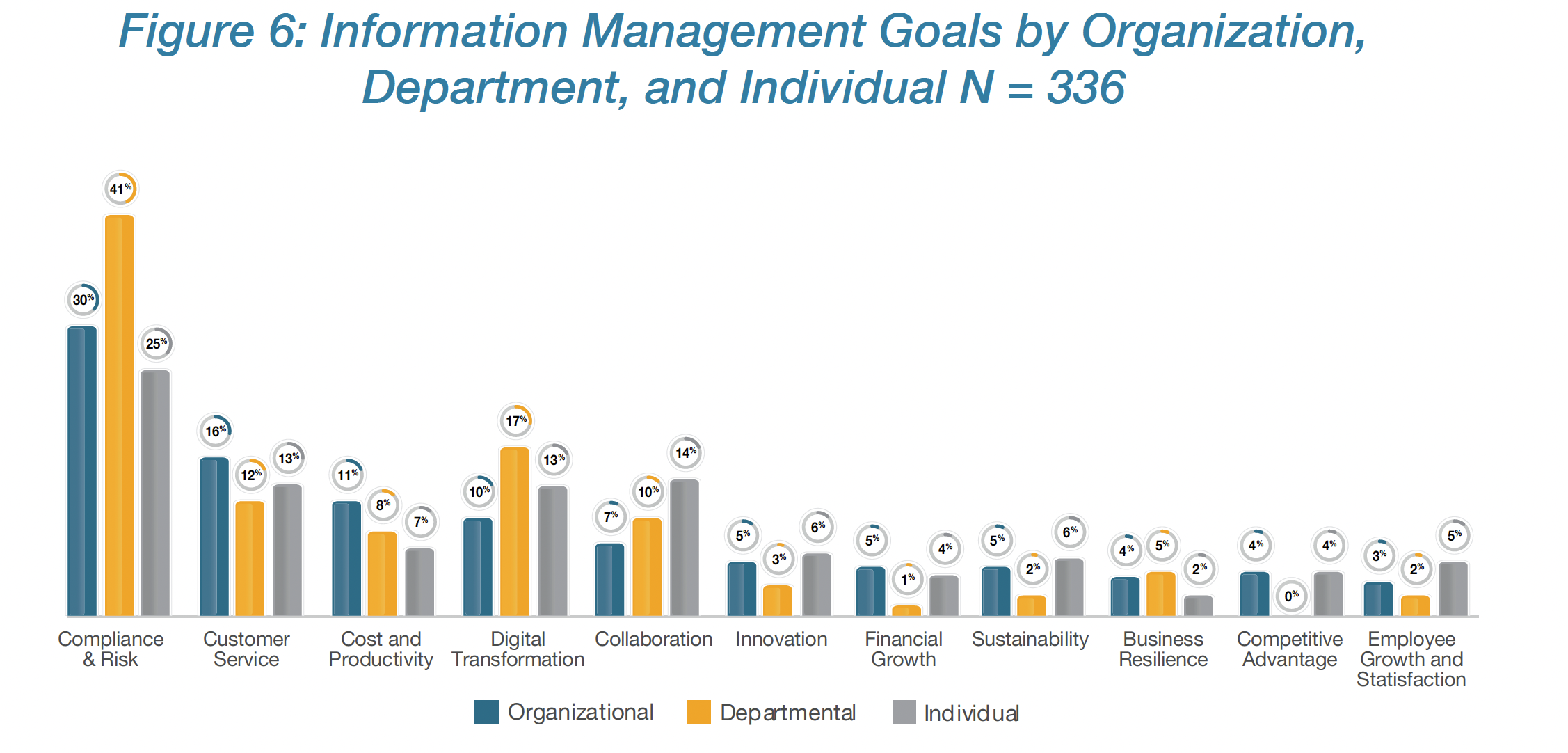 Information Management Goals - 2023 AIIM State of the Intelligent Information Management Industry