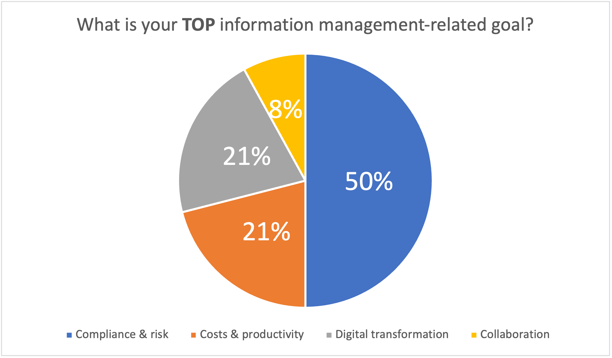 Optimize Microsoft 365 & Do More with Less Webinar Poll Results