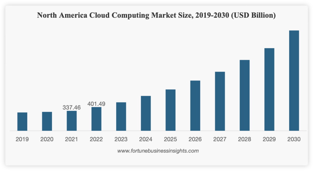 Growth in Cloud Market in North America