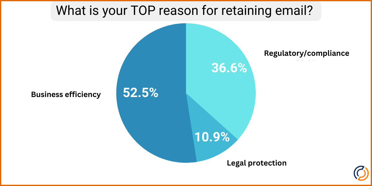 Email retention - top reasons organizations retain email, poll results