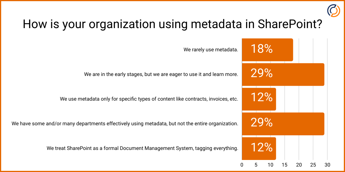 How does your organization stack up in its use of metadata? Colligo Poll Results