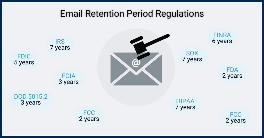 Email Retention Period Regulations - Infographic