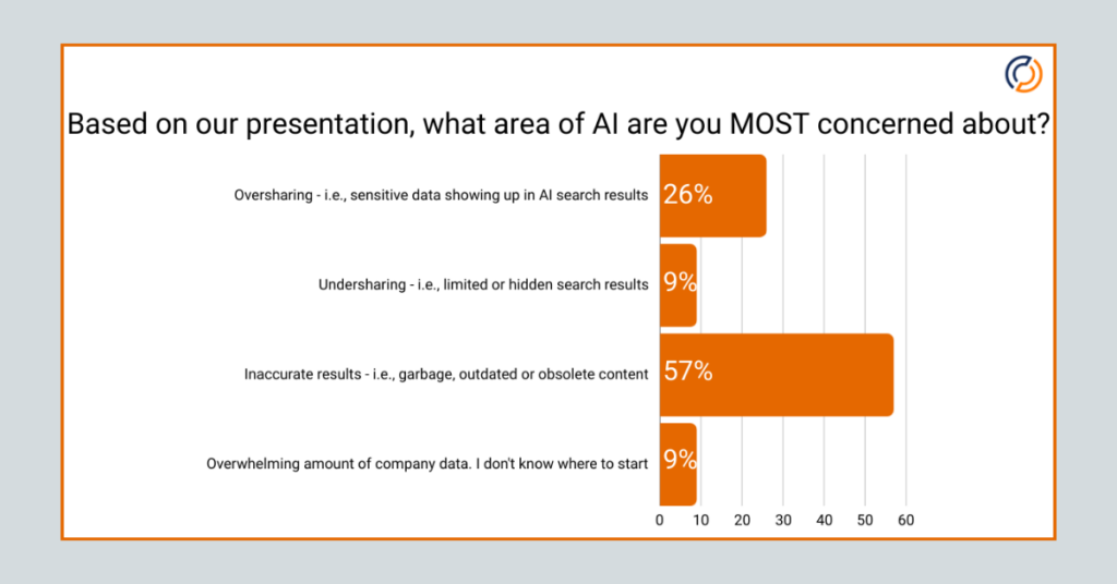 Get Your Data AI Ready Now to Ensure Business Success - Colligo AI Readiness Survey Results - Image 2