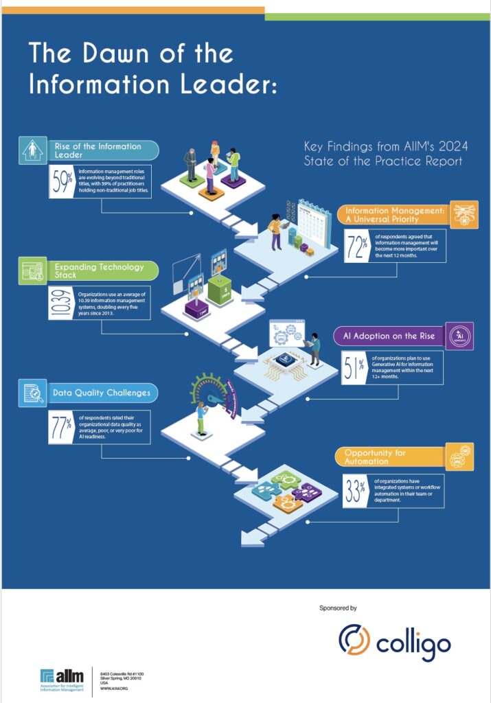 AIIM Colligo Infographic - Stage of the Intelligent Information Management Industry 2024