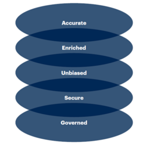 People Are Ready for AI, but Data Is Not Ready for AI - Blog Post Image from Gartner