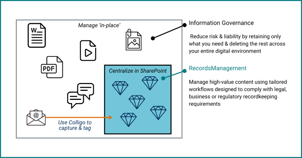 Information Governance vs Records Management - Diagram