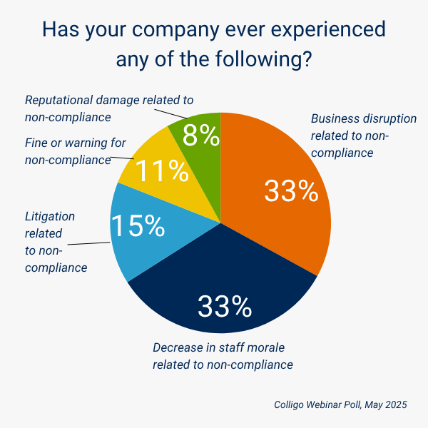 How to Fix Your Email Compliance Problem - Webinar Poll Results